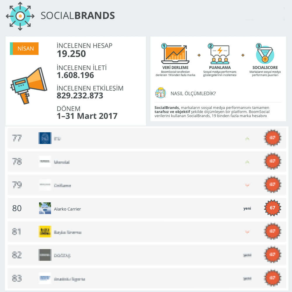 Alarko Carrier in Social Brands Turkey Top 100
